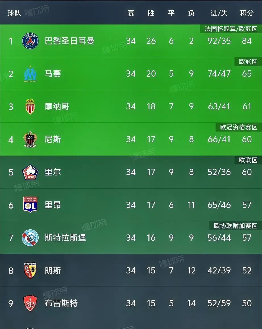 利物浦客场大胜，领跑积分榜